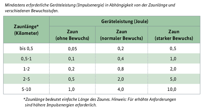 Impulsenergie der Geräte