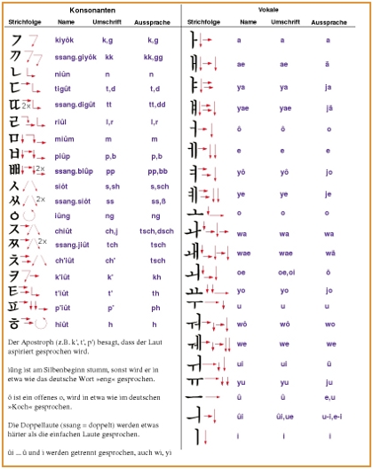 Hangeul (한글), das koreanische Alphabet